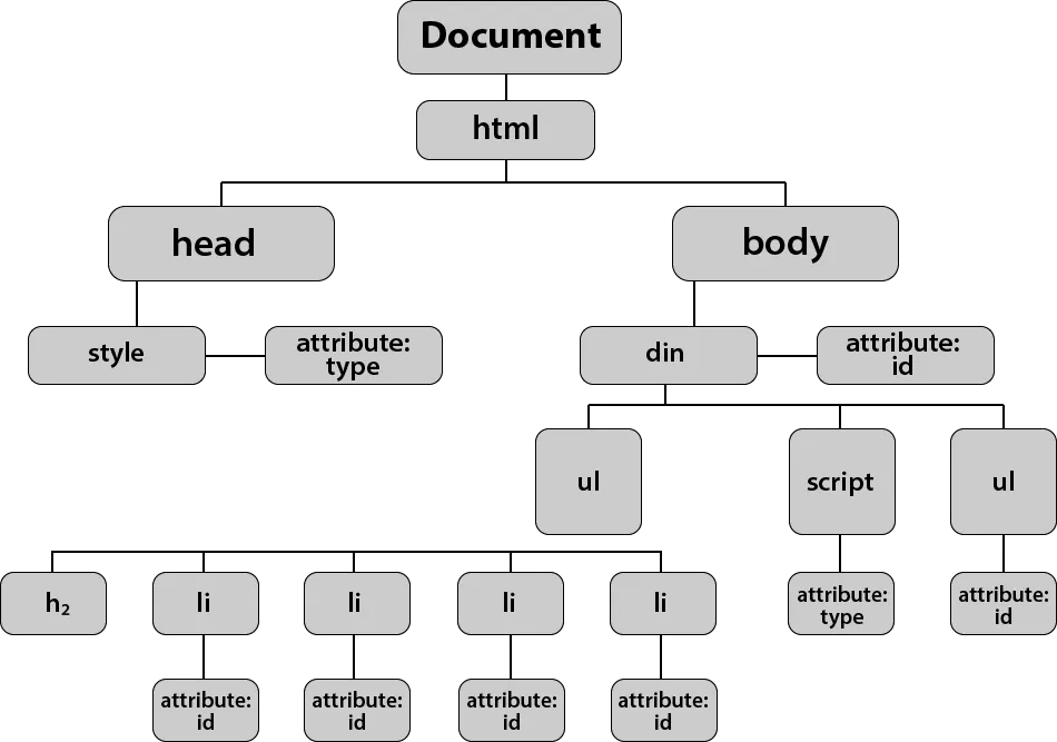 html-tree